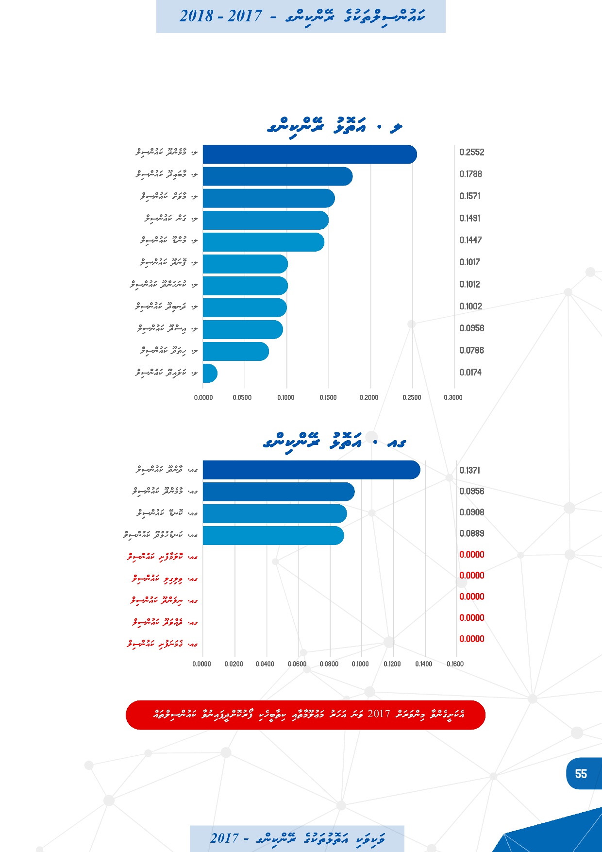 ކައުންސިލް ޕާރފޯމަންސް އިންޑެކްސް - ކައުންސިލްތަކުގެ ރޭންކިންގ